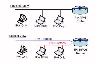 Dual-stack deployment Deployment of dual-stacked devices sharing a common network interface implies the operation of both IPv4 and IPv6 over the same physical link.