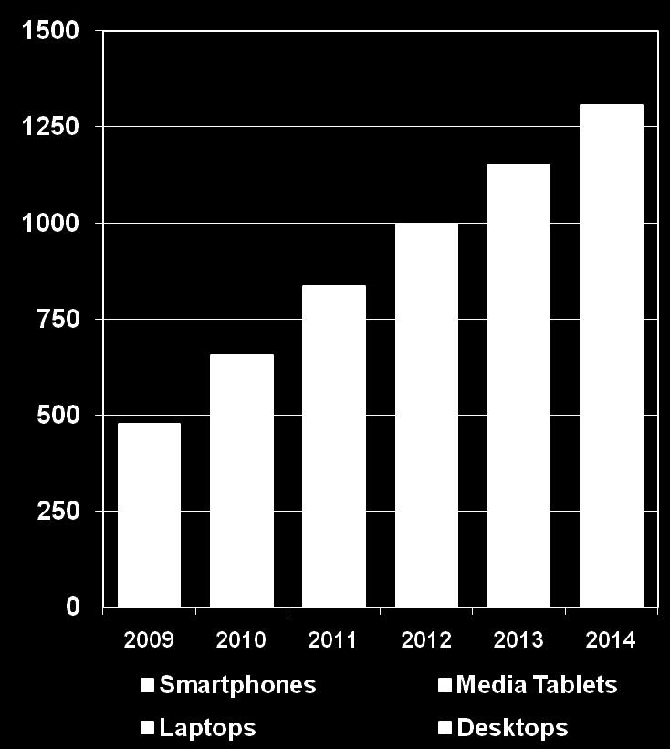 Rapid Growth of Smart Mobile Devices Unit Shipments (Millions) Smart Devices