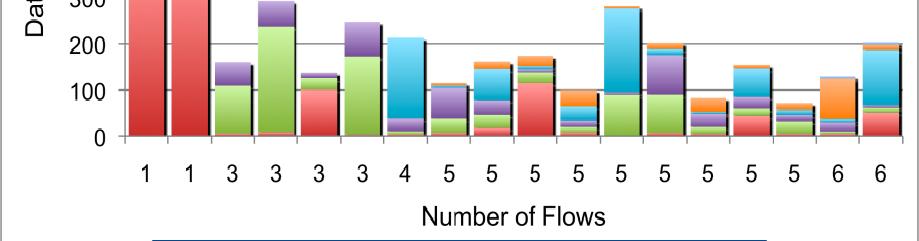 flows * Slide content and performance data obtained from Large Data