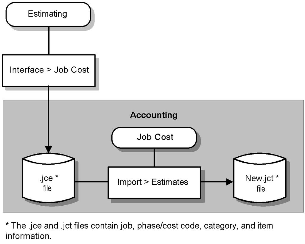Chapter 9: Estimating to Accounting Integration Estimate processing Introduction If you transfer estimate information directly into your job costing application, you can efficiently access budget and