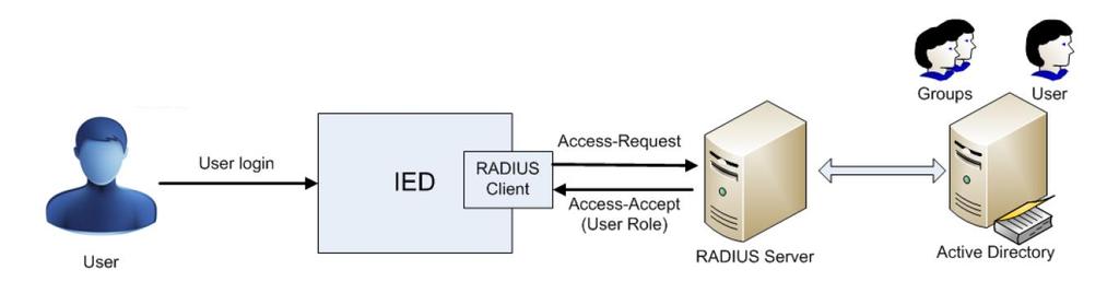 RADIUS server Remote Authentication Dial-In User Service (RADIUS) Some RADIUS Servers used in utilities Microsoft server 2012 Network