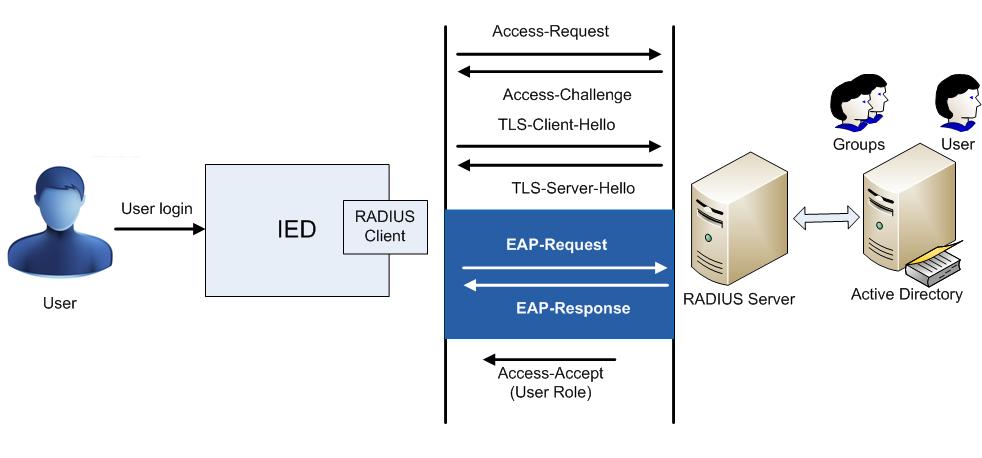 (EAP) RADIUS secure