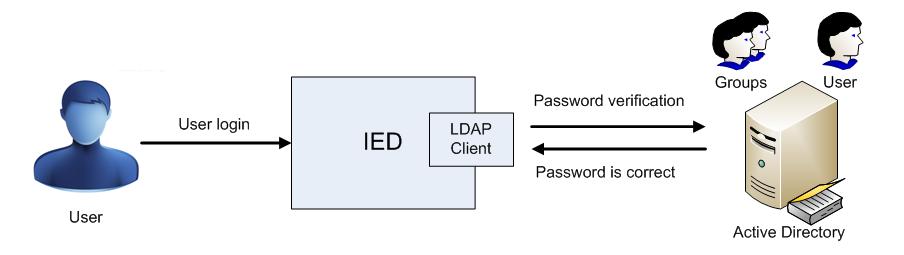 LDAP Lightweight Directory Access Protocol (LDAP) is an application protocol that provides mechanism to connect, search