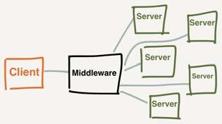 Introduction Middleware Middleware is the software that connects software components or enterprise
