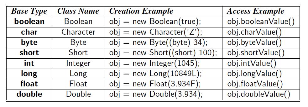 Example Wrapper Types 2014 Goodrich, Tamassia, Goldwasser Java Primer 1 13 Signatures If there are several methods with this same name defined for a class,