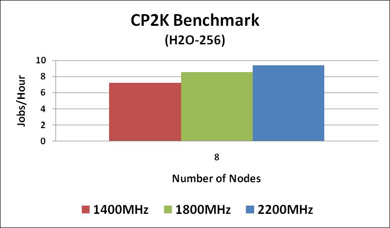 CP2K Performance CPU Frequency Increasing CPU core frequency enables higher job efficiency Up to 30% better job performance