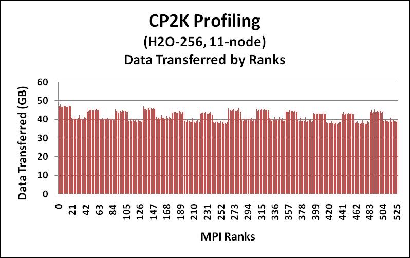 CP2K Profiling Data Transfer Per Process Data transferred to each MPI rank is driven down in levels From 120GB (1 node) to 60GB (2,4 nodes) to 30GB (8