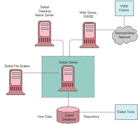 About Securing the Network Infrastructure Figure 3 1 Siebel Network Components Access to the devices that host Siebel Business Applications must be protected.