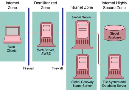 About Securing the Network Infrastructure Figure 3 2 Recommended Firewall Deployment in a Siebel Business Applications Environment For additional information on the recommended placement of