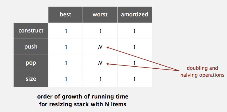 Stack: Array Implementation Performance Amortized analysis: Starting from an empty data structure, average running time per operation over a worst-case sequence of