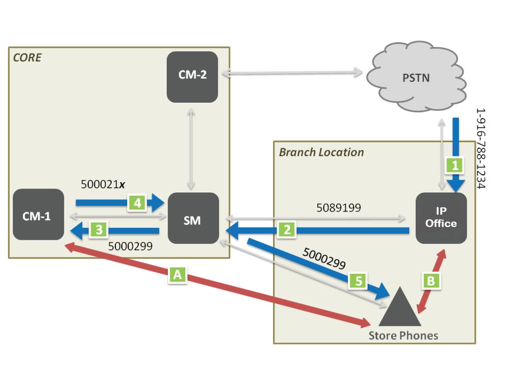Centralized deployment example call flows Incoming call 1 Customer dials store extension 1-916-788-1234 (the branch phone number). 2 IP Office Branch sends call to VDN 5000299 on CM via SM.