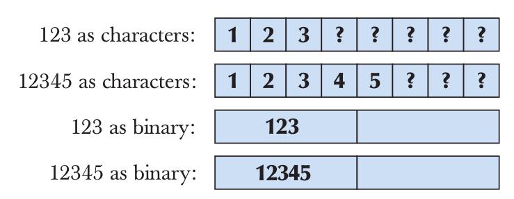 Text vs Binary If 123 is stored as an integer (ie, a binary number) it occupies 4