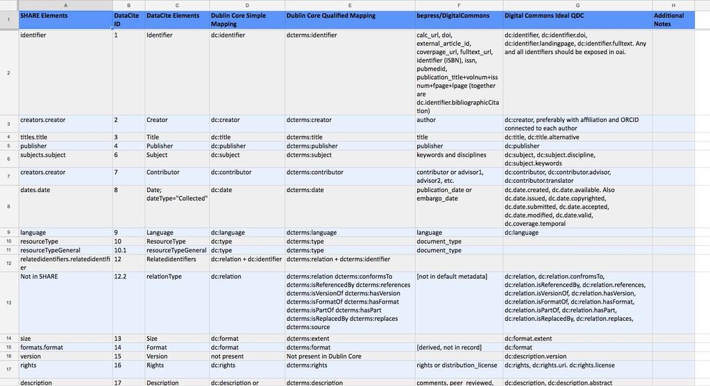 Spreadsheet comparing SHARE, DataCite, Dublin Core Simple Mapping, Dublin Core