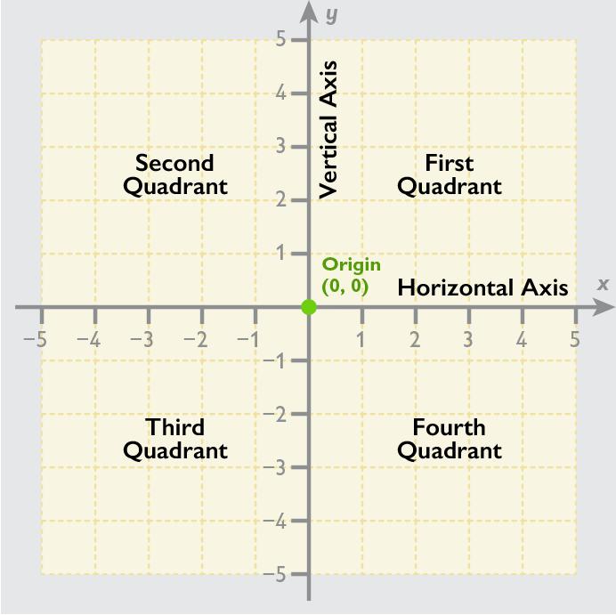 The two axes divide the plane into four parts, called quadrants. In the first quadrant, x is positive and y is positive.