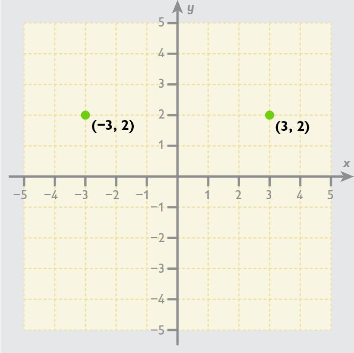 If the y-coordinates in two coordinate pairs differ only by the sign, the two points are