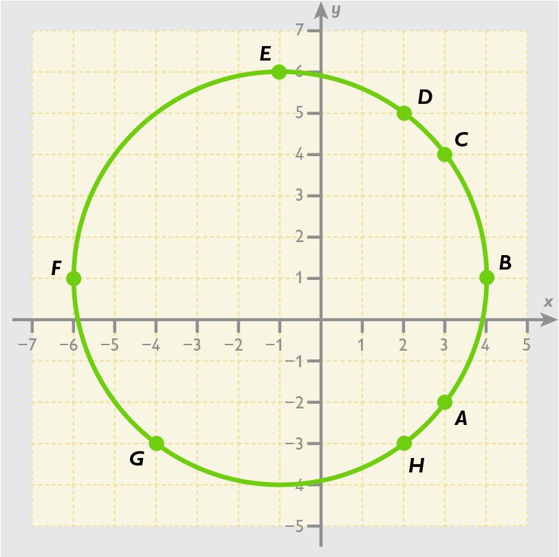 Plotting Figures on the Coordinate Plane In the previous example, the given coordinates created a figure on the coordinate plane a circle.