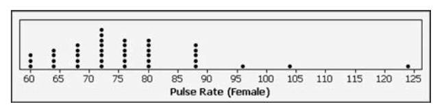 Example: Given the following frequency table for the pulse rate of females, construct an Ogive of the data.