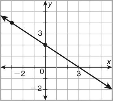31. Which is an equation of the line in the graph? 2 y + 4 = ( x 3) A 3 B y + 3 = 2 ( x 4) 3 C y 4 = 2 ( x + 3) 3 D y 3 = 2 ( x + 4) 3 32. The graph of y = 3x 8 coincides with the graph of 6x ay = 16.