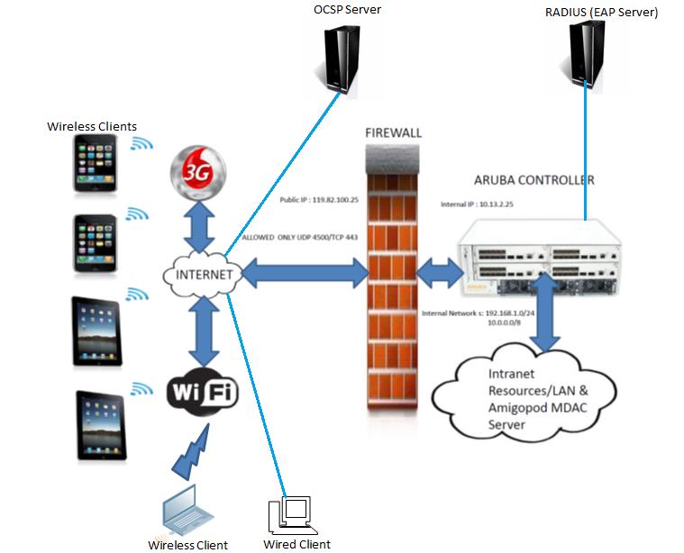 Chapter 2 Overview VIA is a part of the Aruba remote networks solution intended for teleworkers and mobile users.