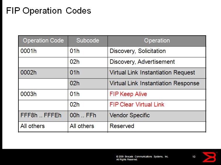 Above is a list of the FIP Operation Codes. Each of the Operation Codes have associated Subcodes which further define the actual FIP operation being performed.