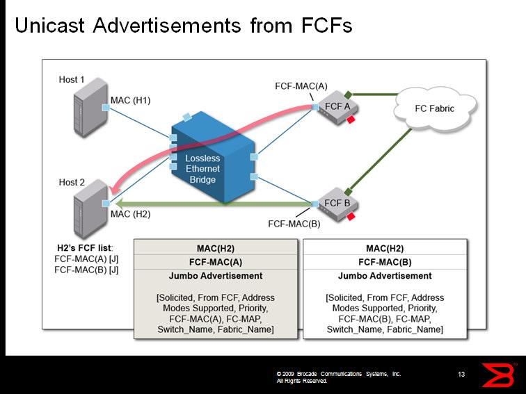 Next, a unicast Advertisement is sent from each of the FCFs using their MAC addresses as the Source address of the frame, and the Host 2 MAC address as the Destination address.