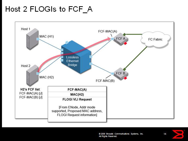 At this time Host 2 is ready to login to the FC Fabric. Host 2 will generate a FIP frame, as shown in the bottom center of the diagram, destined to FCF_A for our example.