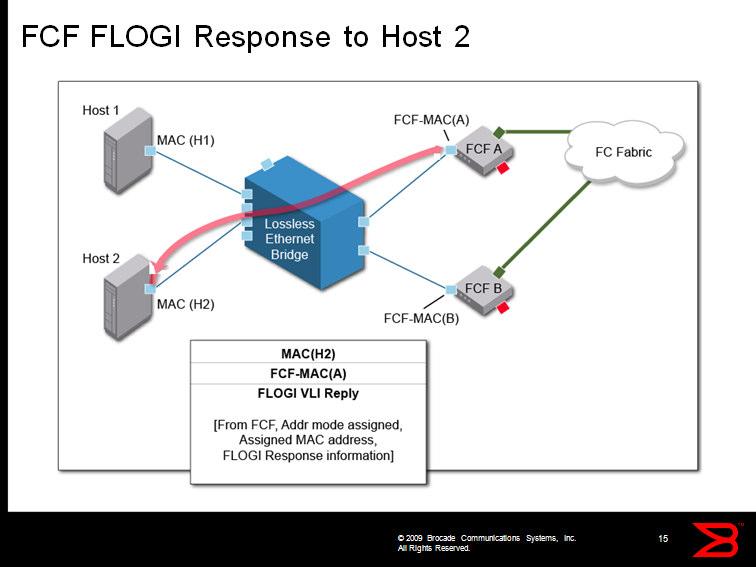 The FCF will reply to the host with a FIP frame that contains a standard FLOGI response as one of the descriptors.