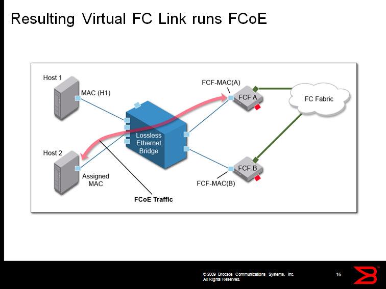 The resulting virtual FC link between H2 and FCF_A runs