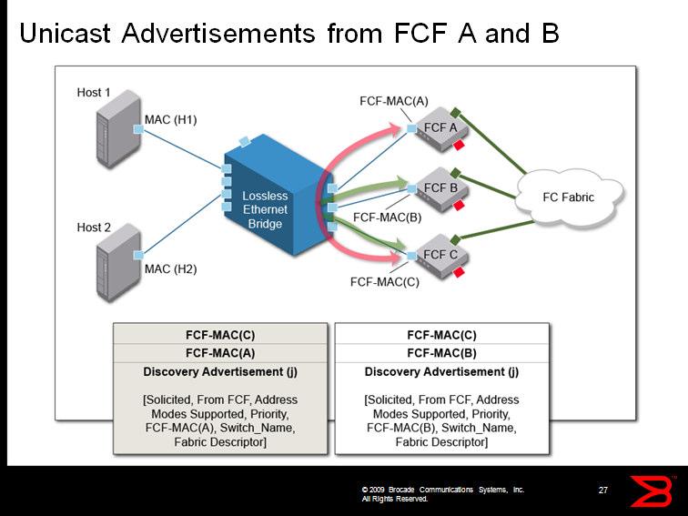 After FCF A and B receive and process the multicast Solicitation frame, they will reply with unicast Advertisement frame, as shown in the bottom of the above diagram.