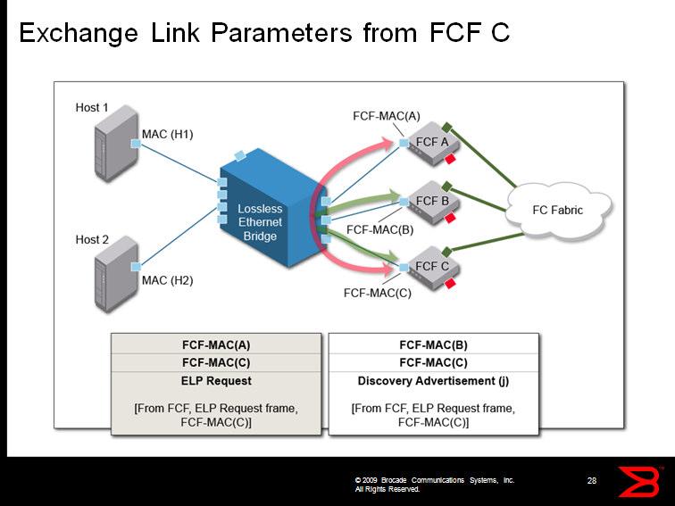 FCF C will now generate a FIP Frame containing the ELP to transmit to FCFs A and B.