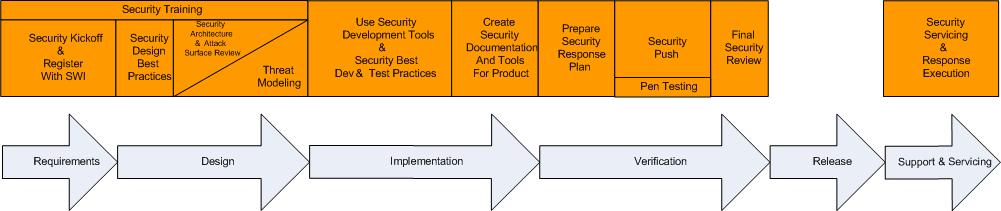 Example: Microsoft s SDL 7 Key Activities Both process models rank the following two activities as key: Threat modeling as a late form of security requirements