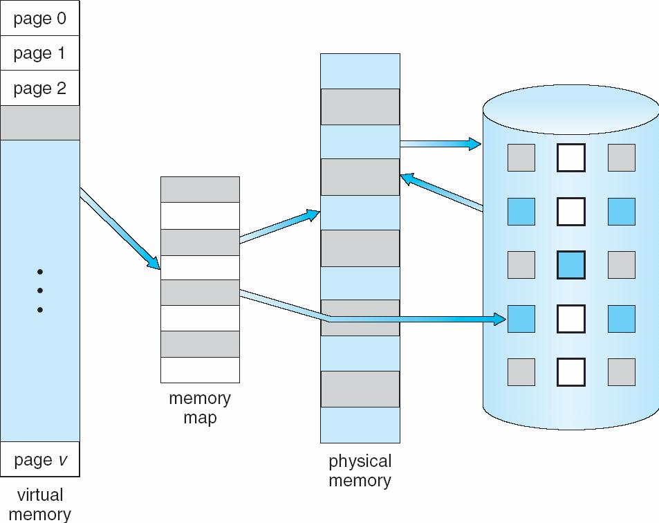 VIRTUAL MEMORY WHY VIRTUAL MEMORY? We've previously required the entire logical space of the process to be in memory before the process could run. We will now look at alternatives to this.