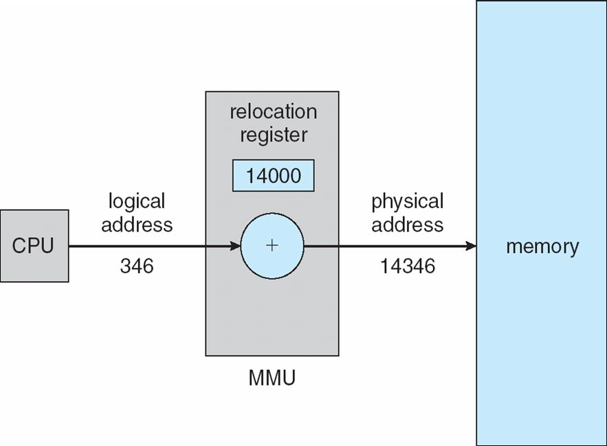 In MMU scheme, the value in the relocation register is added to every address generated by a user process at the time it is sent to memory The user program deals with logical addresses; it never sees