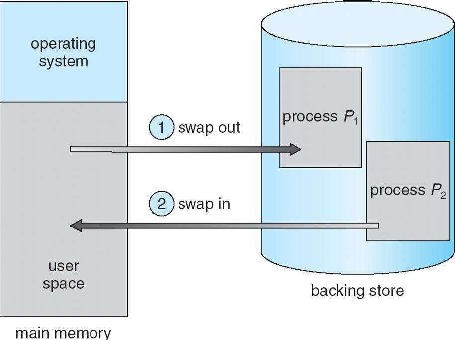 Schematic View of Swapping Contiguous Allocation Main memory usually into two partitions: Resident operating system, usually held in low memory with interrupt vector User