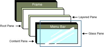 Content of a JFrame A JFrame has several layers: most are rather low level and used to implement the look and feel (menu bar, border, etc.). These layers are called panes. See http://download.oracle.