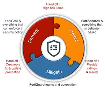 ICSA Labs Advanced Threat Defense Report-at-a-Glance Executive Summary Advanced Threat Protection Solution www.fortinet.