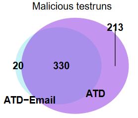 Effectiveness Against Threats Delivered Multiple Ways In the preceding two sections ICSA Labs presented the effectiveness results, first for standard ATD testing then for ATD-Email testing.