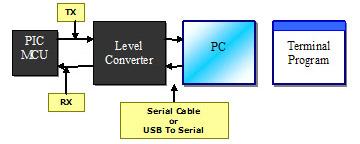 Figure 3 MCU to PC Schematic Some devices come with built-in flash emulating tools (FET), which allow a device to temporarily replace flash memory for the purpose of debugging embedded software.