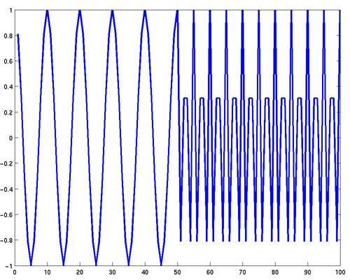 Power spectrum from Fourier transform Local