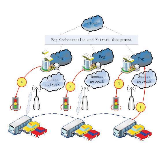 Figure 2: Fog computing in smart grid. 3.2. Smart traffic light system: Figure 3: Fog computing in smart traffic light system.