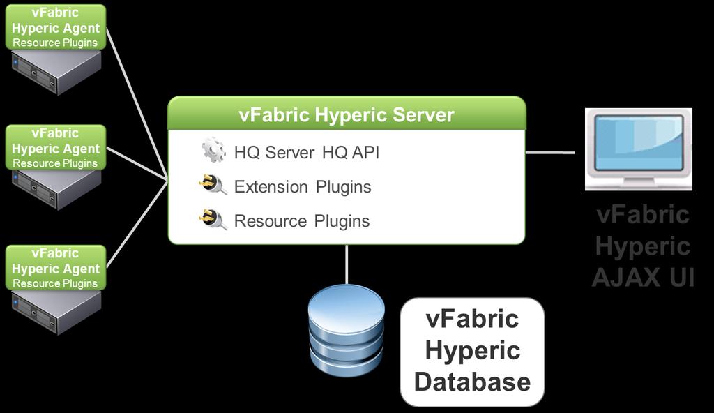 8.1.3.1. vfabric Hyperic The Hyperic component in this example is used primarily as a relay of data to the vcenter Operations Manager system from individual key vcloud infrastructure servers in the