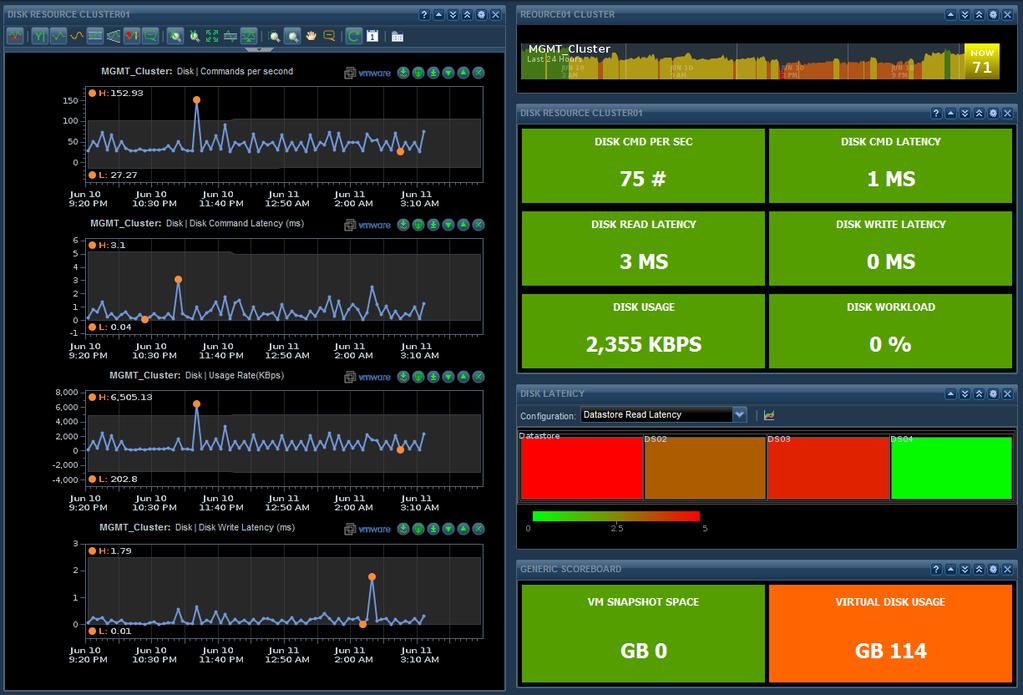 This dashboard focuses on cluster statistics and datastore hot spots. Hot spots in this example are related to latency to the datastore as detected by the ESXi host.