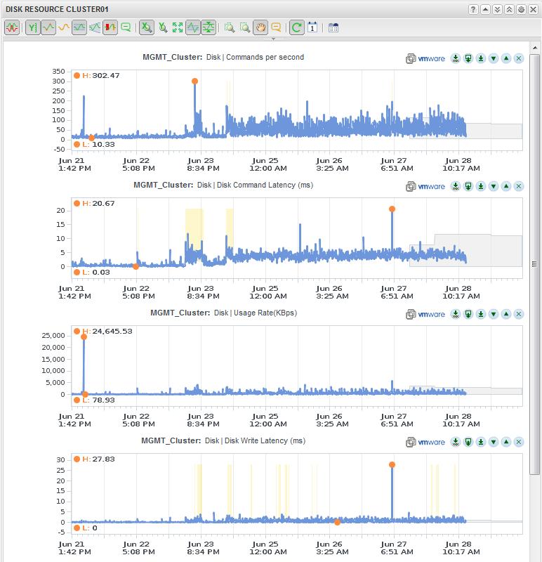Figure 61. Cluster Storage Metric Graph Widget 8.1.6 Network The Network Dashboard uses vcenter Operations Manager data collected from vcenter and from Hyperic.