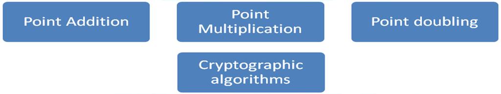 and multiplication faster, because finite field must involve modular operation. For all public key algorithms such as RSA and ECC algorithm, their background finite fields are similar.