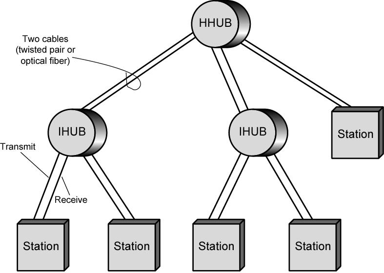 Hubs Active central element of star layout Each station connected to hub by two lines Transmit and receive Hub acts as a repeater When single station transmits, hub repeats signal on outgoing line to