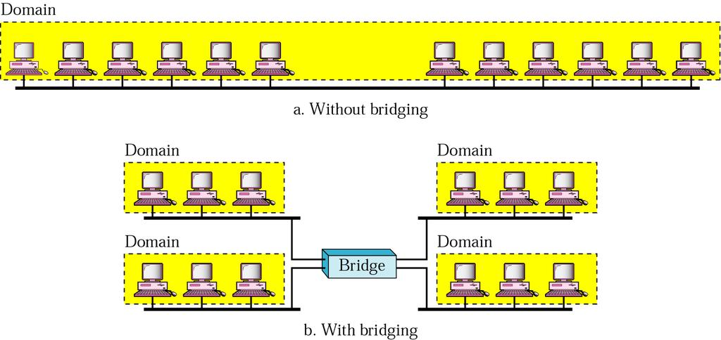 Collision domains in a nonbridged