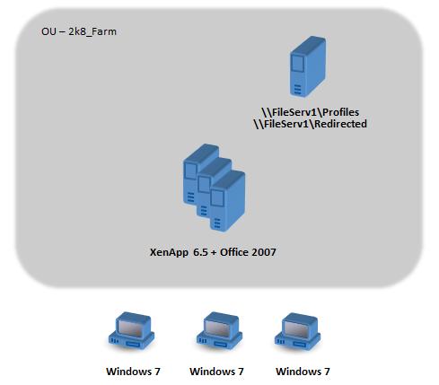 Initial configuration The following graphic illustrates the environment configuration in this case study. Windows 7 machines are configured to use Office 2007 published on Citrix XenApp 6.5.