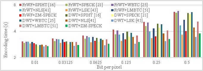 2584 IEEE SENSORS JOURNAL, VOL. 16, NO. 8, APRIL 15, 2016 Fig. 5. Coding complexity measured in terms of time for ZM-SPECK, SPECK, SPIHT, WBTC, NLS, LSK, and LMBTC coder with FrWF and DWT.