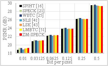 TABLE IV BD-PSNR GAINS (db) OF ZM-SPECK IN THE RANGE 0.005-0.