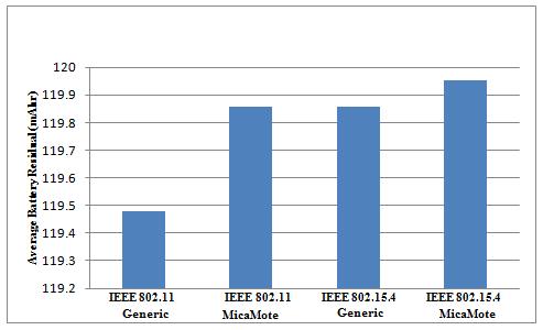 Fig. 8 highlights the relative performance of Bellman Ford Routing Protocol performance with IEEE observe that Bellman Ford Routing Protocol with MAC Protocol IEEE 802.15.